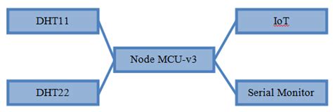 Block Diagram Of The Temperature And Humidity Detector With Nodemcu V3 Download Scientific Diagram