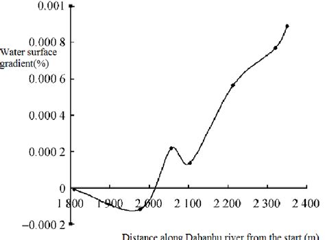 water surface gradient  scientific diagram