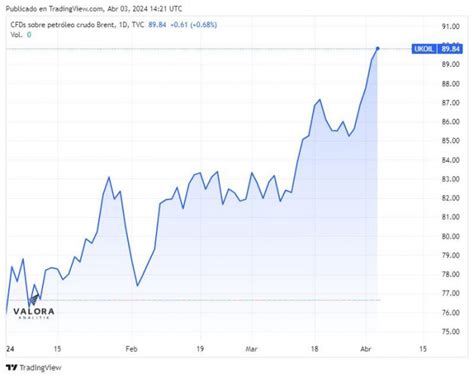 Precio Del Petr Leo Wti Toc Su Mayor Nivel De