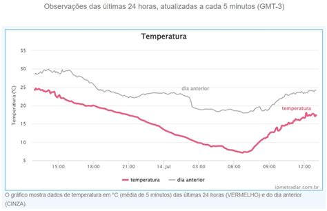 Onda De Frio Bauru Registra Menor Temperatura Do Ano Na Manh Desta