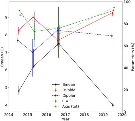 Plot Of Selected Magnetic Parameters From Table 8 Against The Epoch Of Download Scientific