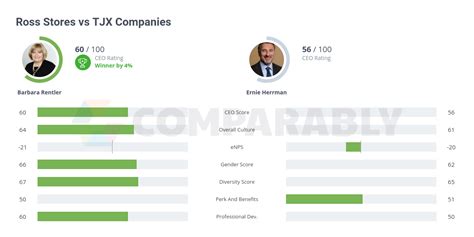 Ross Stores Vs Tjx Companies Comparably