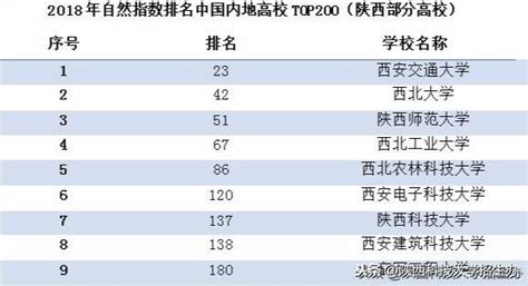 最新！2018年自然指數公布：陝西科技大學位列省屬高校第2 每日頭條