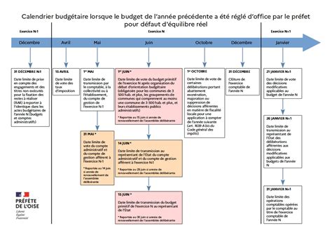 Calendrier Budg Taire Budgets Des Collectivit S Locales