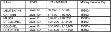 Indian Army Recruitment For Vacancies Monthly Salary Upto