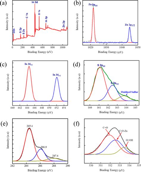 Xps Study A Survey Scan And High Resolution Core Level Spectrum Of