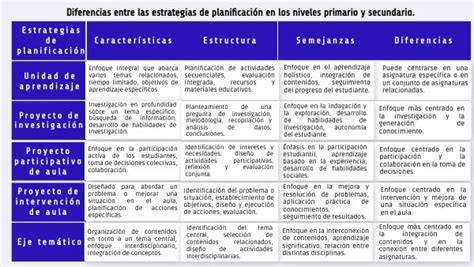 Diferencias entre las estrategias de planificación en los niveles prim