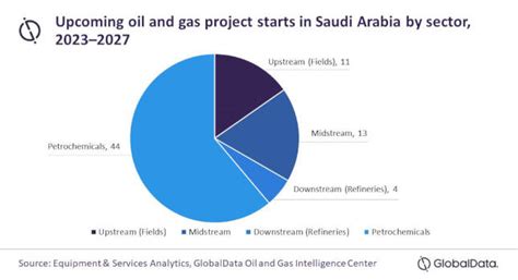 Petrochemical Projects To Dominate Oil And Gas Industry