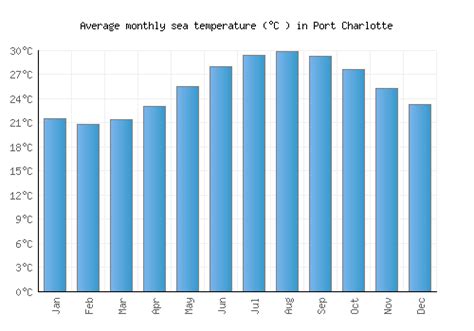 Port Charlotte Weather averages & monthly Temperatures | United States ...