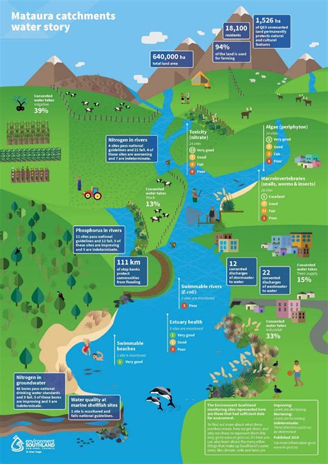 Environment Southland - Water Story