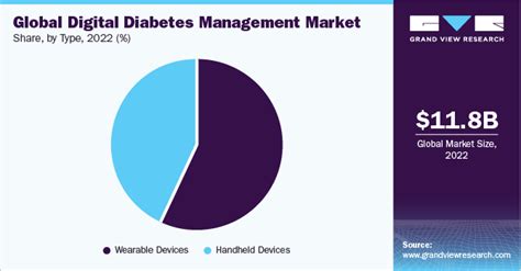 Digital Diabetes Management Market Size Report 2030