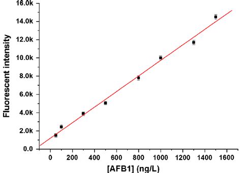 Linear Calibration Curve Of The Increased Fluorescent Intensity Versus