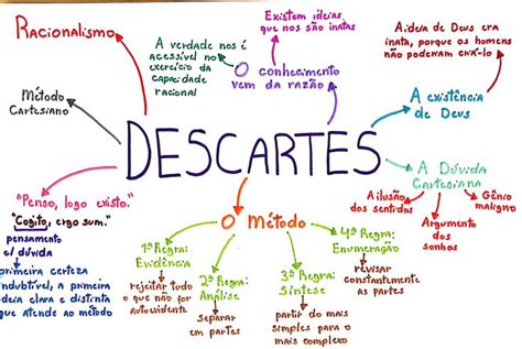 DESCARTES Racionalismo Mapa Mental Mapas Mentais