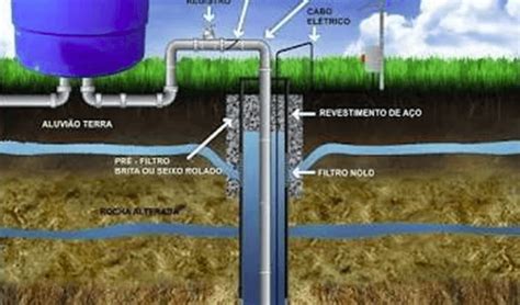 Dicas Sobre O Uso Da água De Poço Artesiano Para Irrigação Blog Irrigat