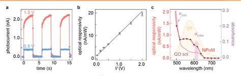 Figure From Enhanced Photocurrent And Electrically Pumped Quantum Dot