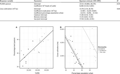 Bayesian Parameter Estimates For Optimal Models Relating Land Use To Download Scientific