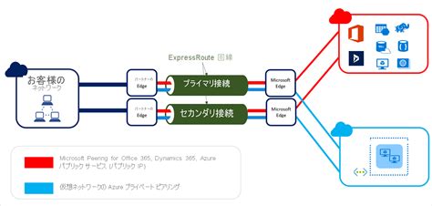 Azure Expressroute 高可用性を実現する設計 Microsoft Learn