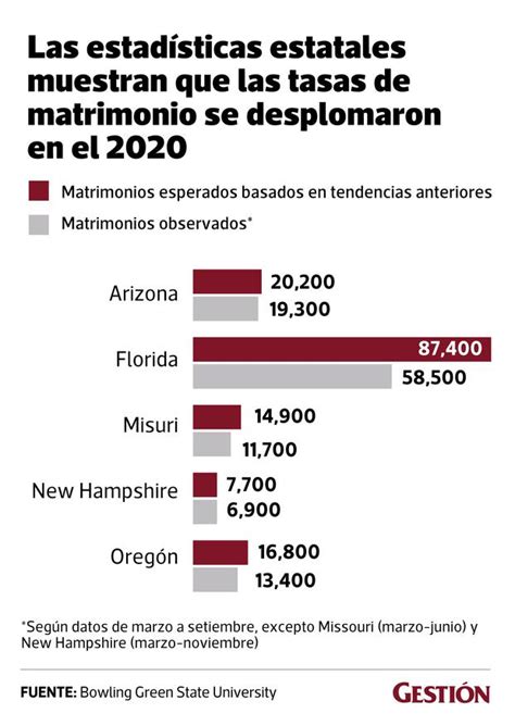 Divorcios y matrimonios caen en EE UU durante COVID según estudio