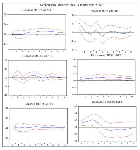 Impulse Response Analysis Chart Of The Var Model Download Scientific Diagram