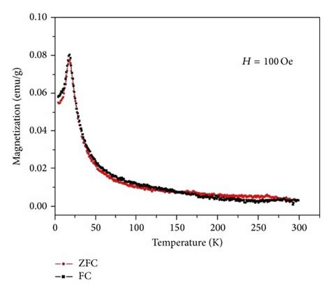 Temperature Dependence Of The Zfc And Fc Magnetizations For α β Nimoo4 Download Scientific