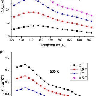 Temperature Dependencies Of Magnetisation Under A Magnetic Field Of 0