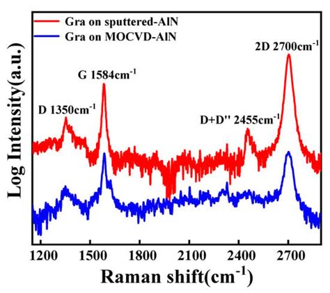 Applied Sciences Free Full Text Raman Analysis Of E2 High And A1