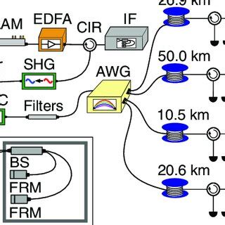 A The Setup For Time Bin Entanglement Quantum Key Distribution With