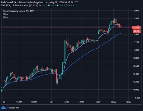 Euro Forecast Post-ECB: EUR/USD, EUR/GBP, EUR/CAD, EUR/AUD