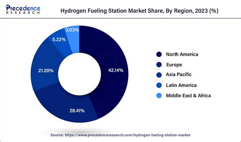 Hydrogen Fueling Station Market Size Cagr Report By 2034