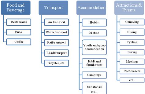 Tourism service supply | Download Scientific Diagram