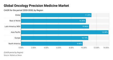 Precision Medicine Statistics and Facts (2025)