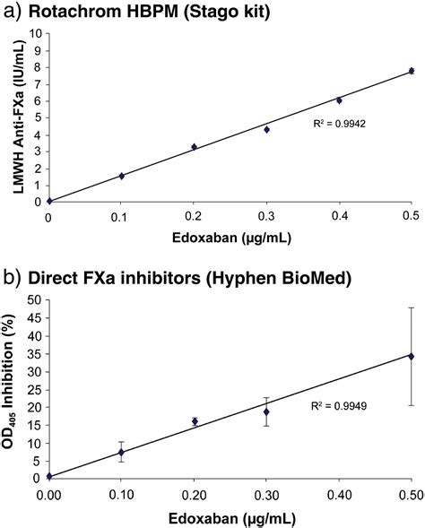 In Vitro Study Of The Anticoagulant Effects Of Edoxaban And Its Effect