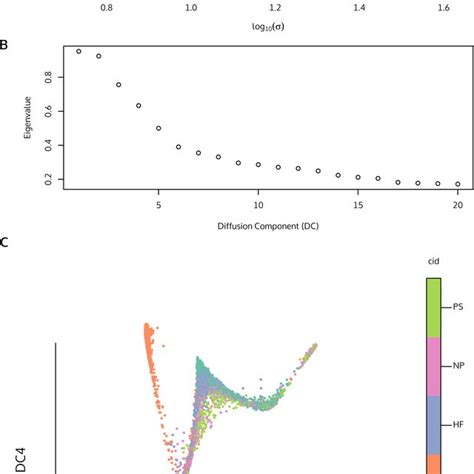 Figure S2. Diffusion map on single-cell qRT-PCR data of mouse embryonic... | Download Scientific ...