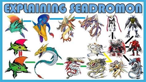 Explaining Digimon: SEADRAMON DIGIVOLUTION LINE [Digimon Conversation ...