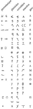 Alphabet Grec L Laboration Des Alphabets Grecs