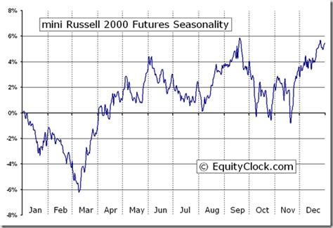 Micro E Mini Russell Trading Strategy Backtest And Futures Example