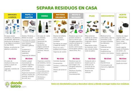 Importancia Del Reciclaje C Mo Podemos Separar Los Residuos En Casa