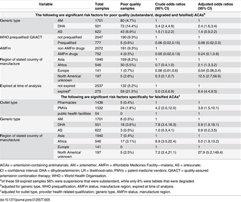 Univariate And Multivariate Analyses Of Associations Of Substandard