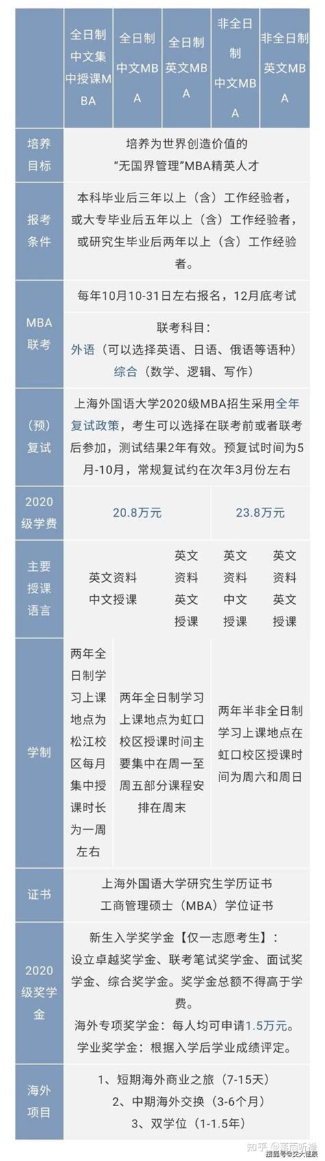 上海外国语大学mba项目简介 知乎