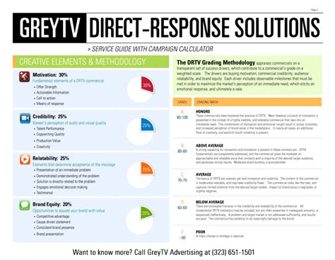DRTV Ad Grading Methodology to Improve Performance Results|Advertising ...