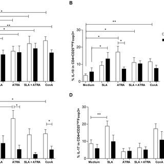 Cytokines Expression In CD4 CD25highFoxp3 T Cells In Response To