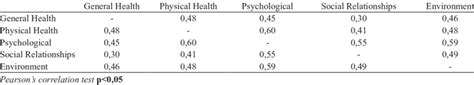 Correlations Among The 2 Overall Questions And The Whoqol Bref Domains