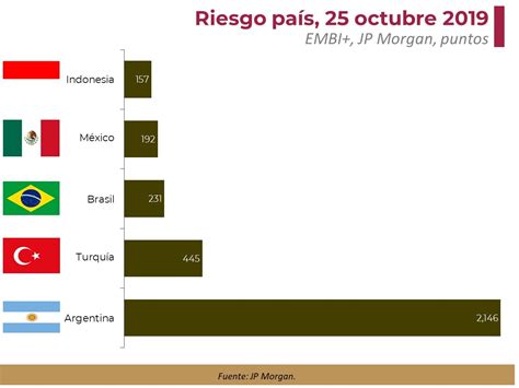 El riesgo país de México se ubicó en su nivel más bajo en seis meses