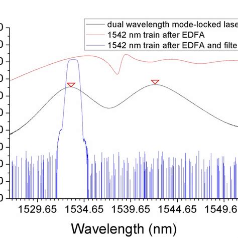 The Optical Spectrum Of The Output Of The Dual Wavelength Mode Locked