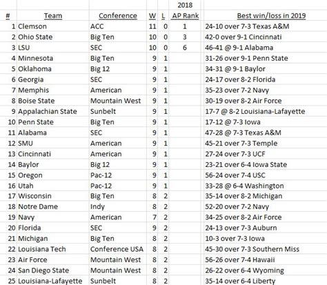 SwampSwami CF Top 25 – A look at all 130 teams! - SwampSwamiSports.com