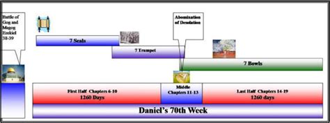 Seven Trumpets Of Revelation Chart Ponasa