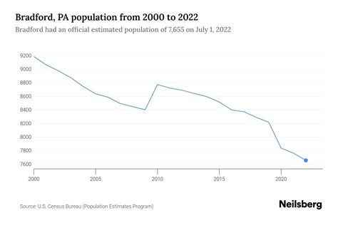 Bradford, PA Population by Year - 2023 Statistics, Facts & Trends - Neilsberg