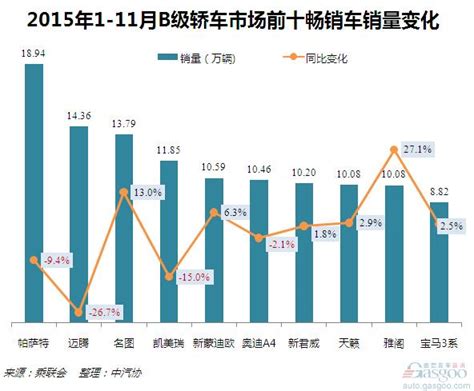 2015年1 11月b级轿车市场销量分析 汽车资讯 盖世汽车社区