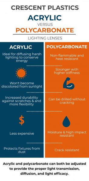 What Is The Difference Between Polycarbonate And Acrylic Lenses