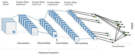 Convolutional Neural Network Architecture 10 Download Scientific Diagram